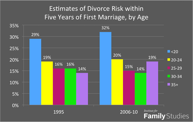 age at marriage divorce