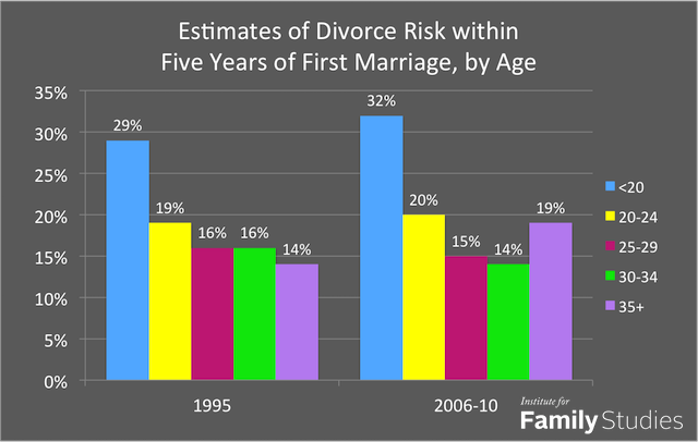 âge au mariage divorce