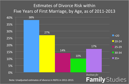 age divorce risk 2011 2013