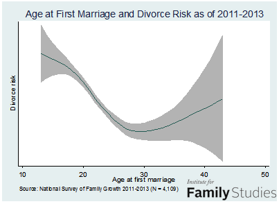 marrage age & divorce risk as of 2011-13 0 order