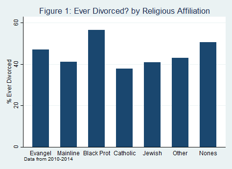 relig divorce Figure 1