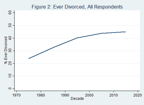 relig divorce Figure 2