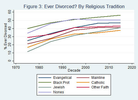 What God Has Joined Together Religion And The Risk Of Divorce Institute For Family Studies