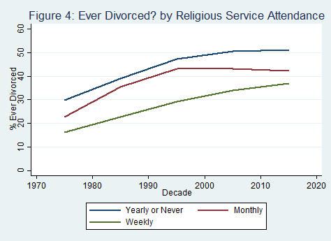 relig divorce Figure 4