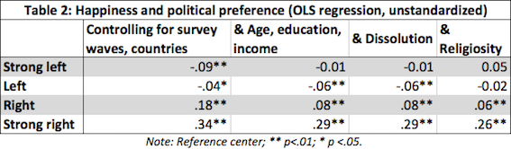 table 2 politics happiness