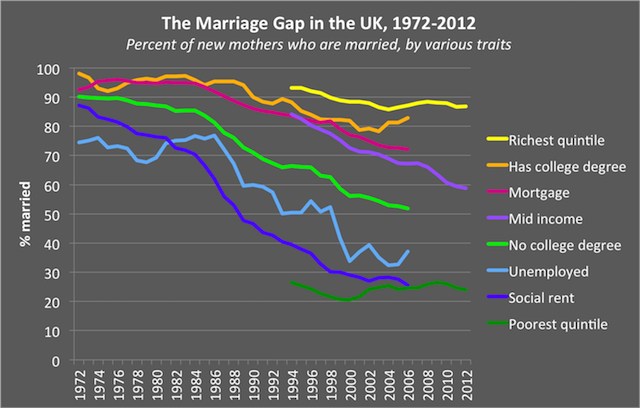 new marriage gap uk history