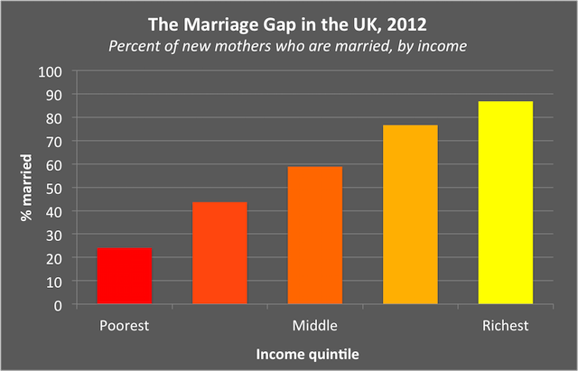 uk marriage gap 2012