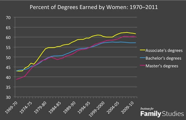 share of college degrees earned by women