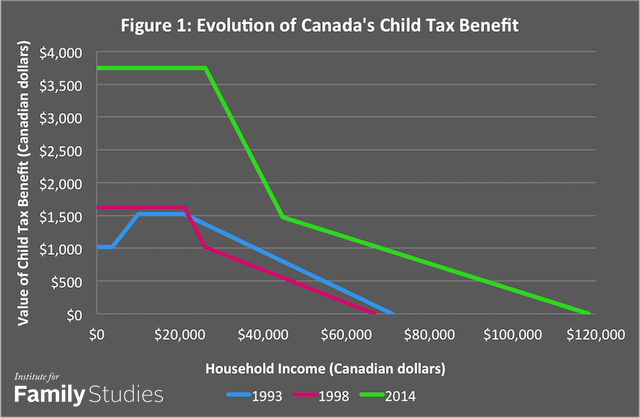 Canada Child Tax Benefit Eligibility Income