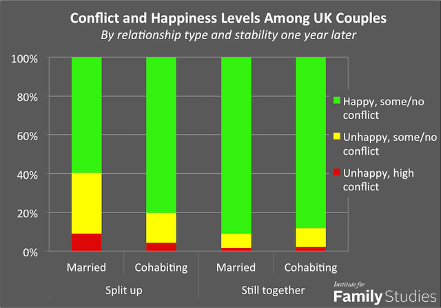 uk couples conflict happiness