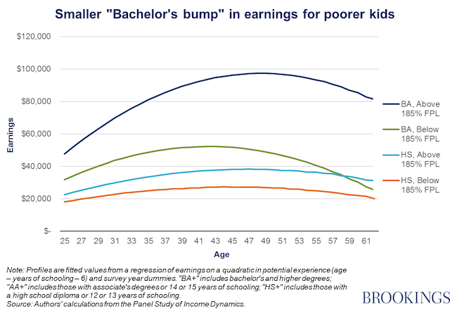 Hershbein brookings college chart