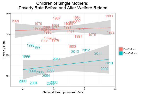 Research proposal on welfare reform