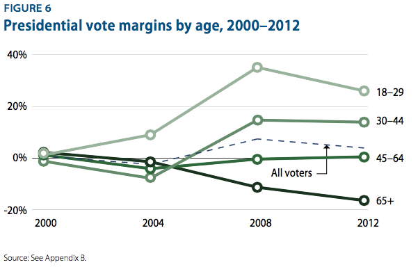 age vote margins