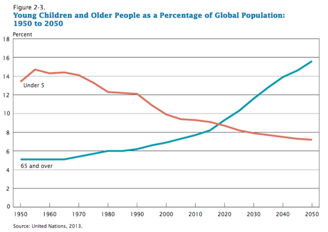 aging world fig 1