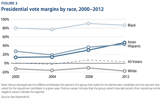 race vote margins