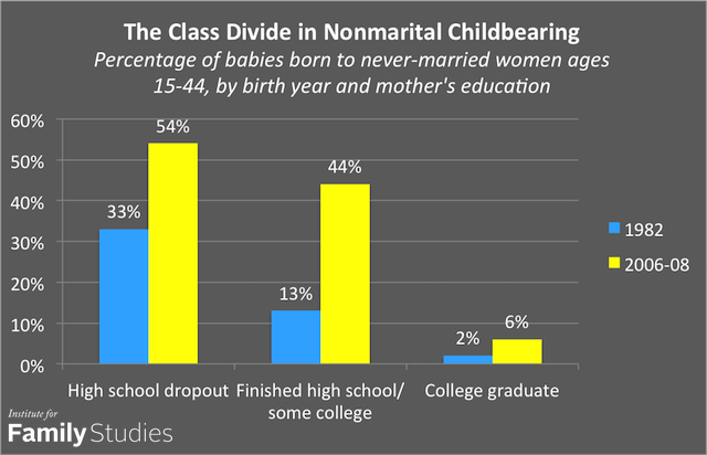 2 class divide childbearing