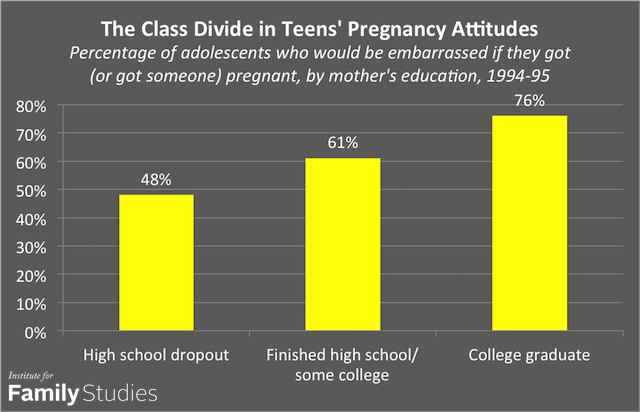 3 class divide teen pregnancy