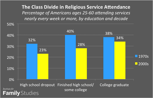 4 class divide religious attendance