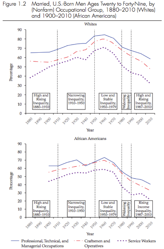 cherlin marriage trends