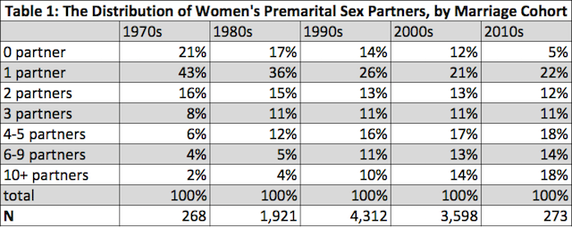 wolfinger sex divorce table 1