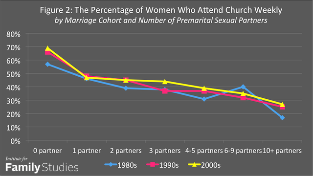 wolfinger sex partners church attendance figure 2