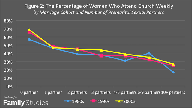 Counterintuitive Trends in the Link Between Premarital Sex and Marital Stability Institute for Family Studies