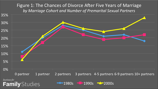 Counterintuitive Trends in the Link Between Premarital Sex and