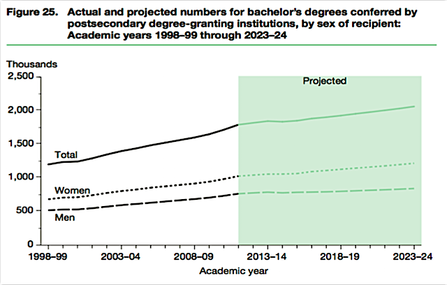 DegreesGraph