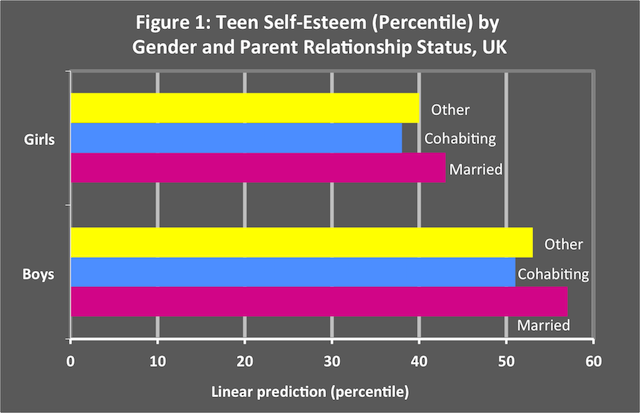 Self Esteem Chart