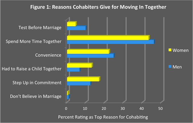 Reasons against cohabitation