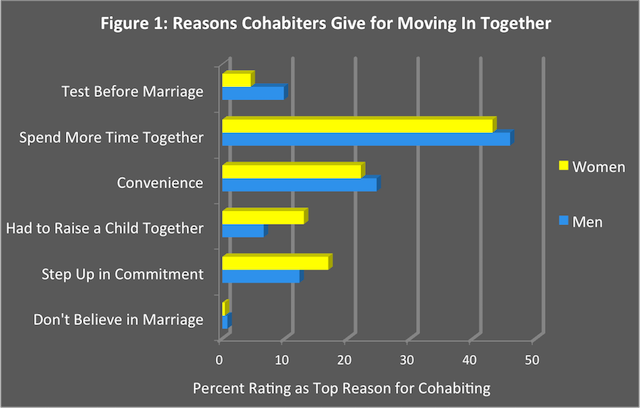 Testing a Relationship Is Probably the Worst Reason to Cohabit | Institute  for Family Studies