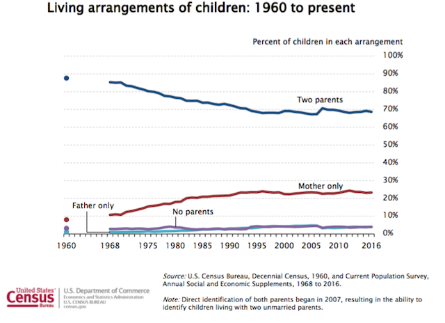 Most U.S. Children Live With Two Married Parents